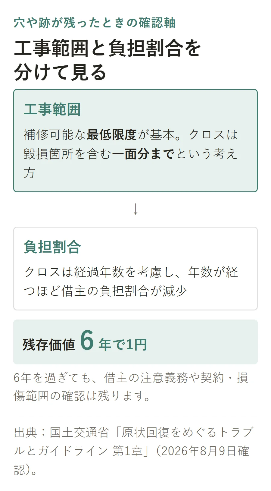壁の穴や跡が残ったときは、工事範囲を補修可能な最低限度・クロス一面分までで確認し、負担割合は経過年数を考慮してクロスの残存価値が6年で1円となる考え方を分けて見る図