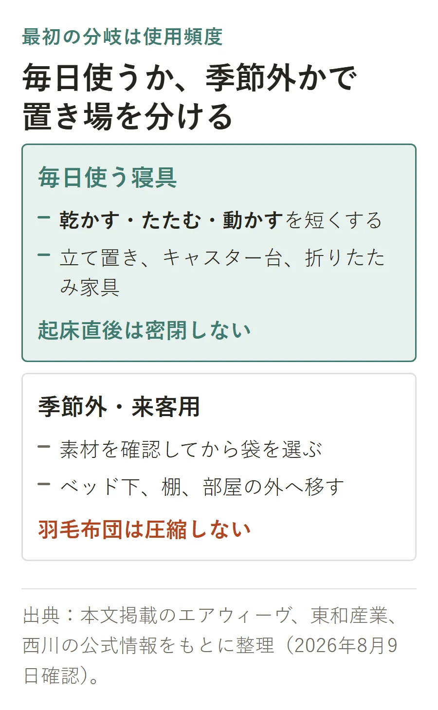 布団の使用頻度による置き場の分け方。毎日使う寝具は乾かす・たたむ・動かすを短くし、季節外や来客用は素材を確認してベッド下・棚・部屋の外へ移す。起床直後の密閉と羽毛布団の圧縮は避ける