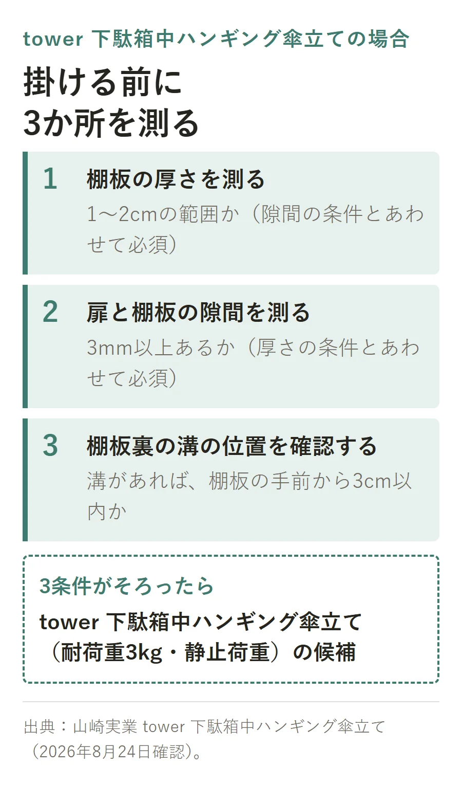 下駄箱に傘を掛ける前の採寸手順。1.棚板の厚さを測る(1〜2cm、隙間の条件とあわせて必須) 2.扉と棚板の隙間を測る(3mm以上、厚さの条件とあわせて必須) 3.棚板裏の溝の位置を確認する(あれば手前から3cm以内)。3条件がそろえばtower下駄箱中ハンギング傘立て(耐荷重3kg)の候補