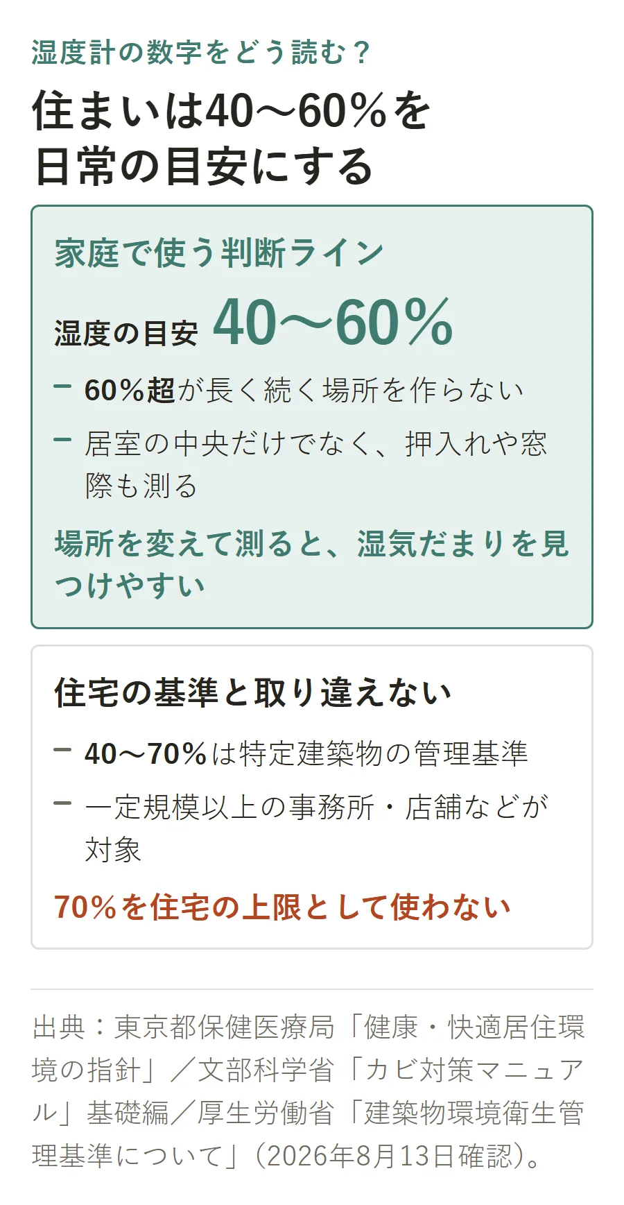 住まいの湿度は40〜60%を日常の目安にし、60%超が長く続く場所を作らない。40〜70%は特定建築物の管理基準で、住宅の上限ではない