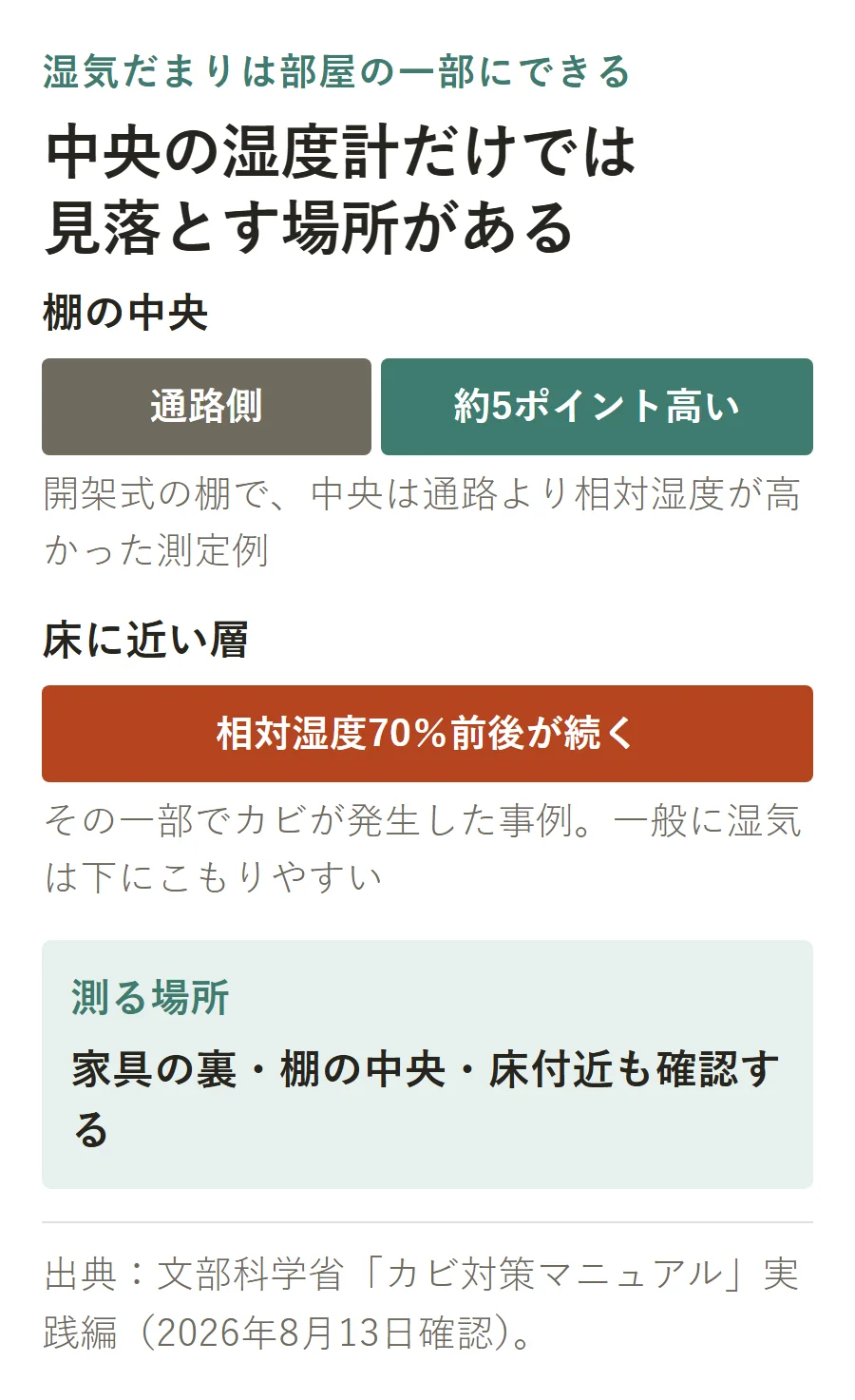 棚の中央は通路側より相対湿度が約5ポイント高く、床に近い層では70%前後が続いて一部にカビが発生した測定例。家具の裏や棚の中央、床付近も測る