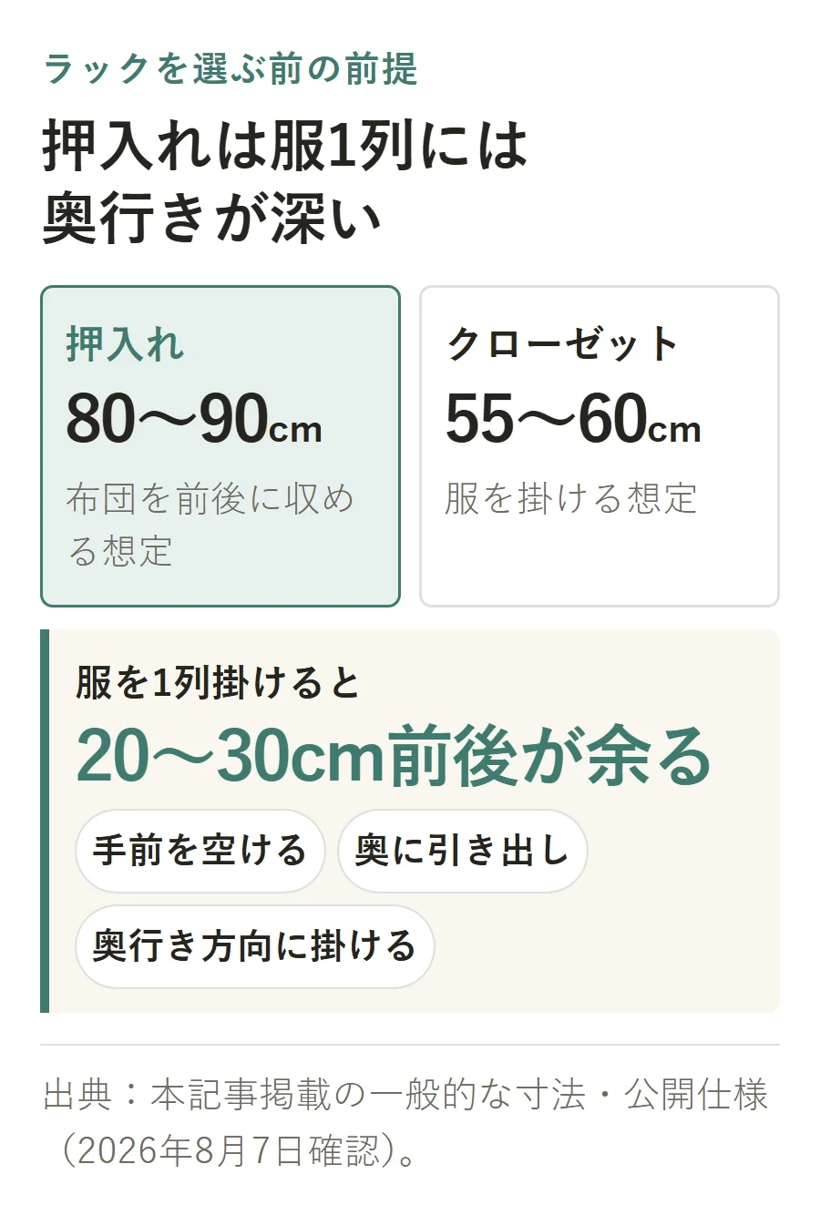 押入れは奥行き80〜90cm、クローゼットは55〜60cmで、服を1列掛けると20〜30cm前後が余る。余りは手前を空ける、奥に引き出しを置く、奥行き方向に掛ける方法で使う