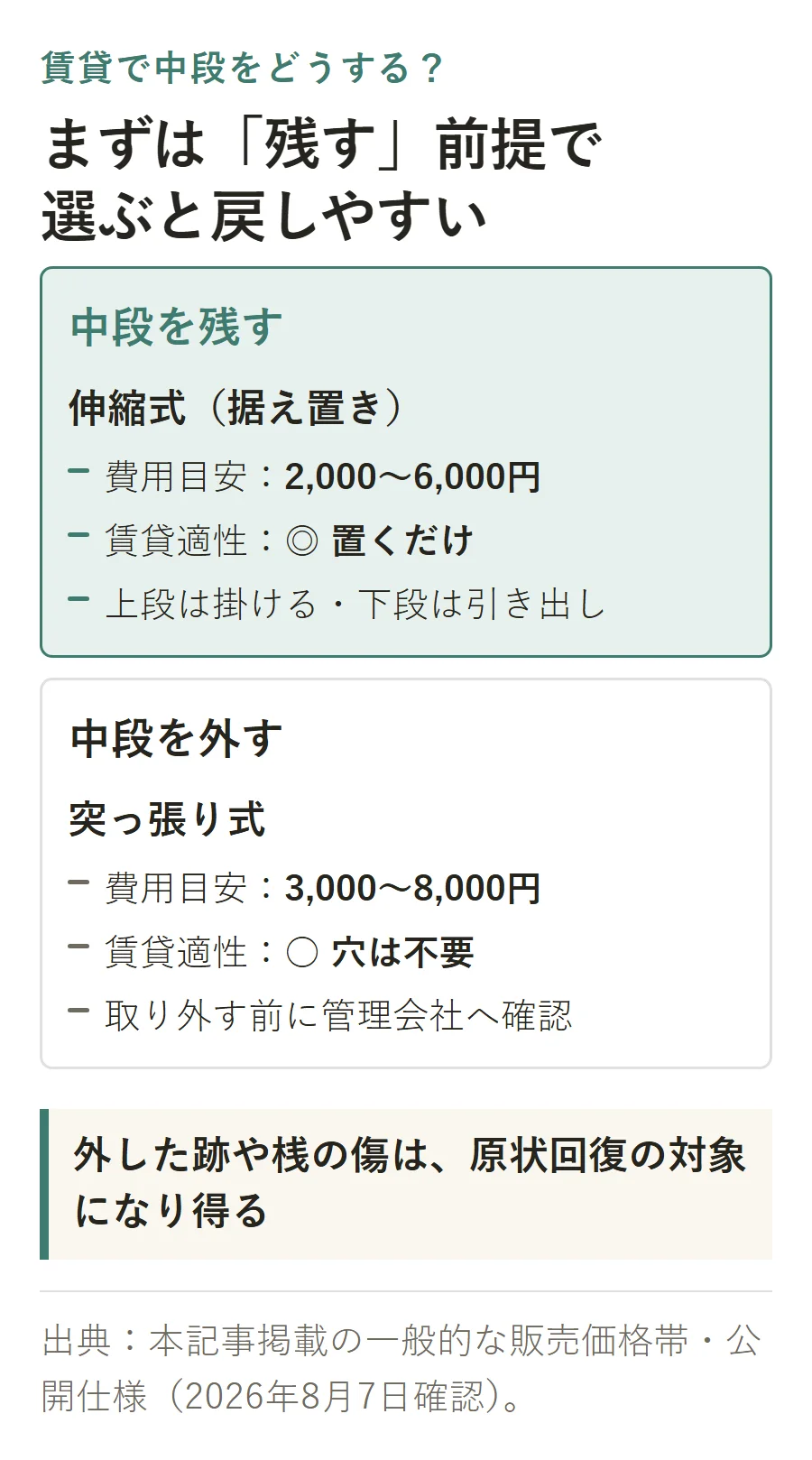 賃貸の押入れ中段を残す場合と外す場合の比較。残す伸縮式は2,000〜6,000円で置くだけ、外す突っ張り式は3,000〜8,000円で穴は不要だが、取り外す前に管理会社へ確認する