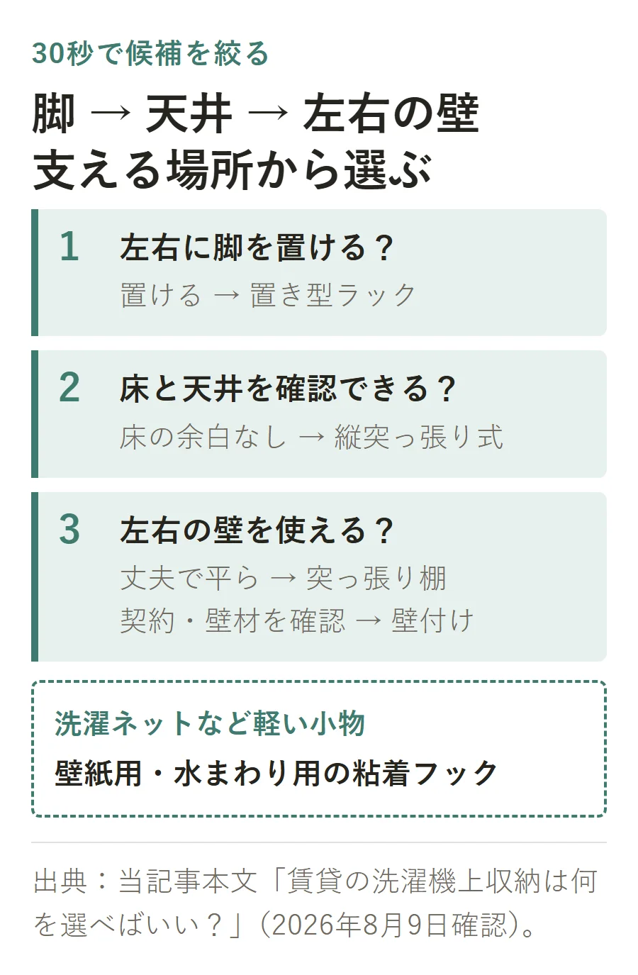 洗濯機上収納を支える場所で選ぶ3段階の分岐。脚を置ければ置き型、床と天井を確認できれば縦突っ張り式、左右の壁が使えれば突っ張り棚または壁付け、軽い小物は粘着フック