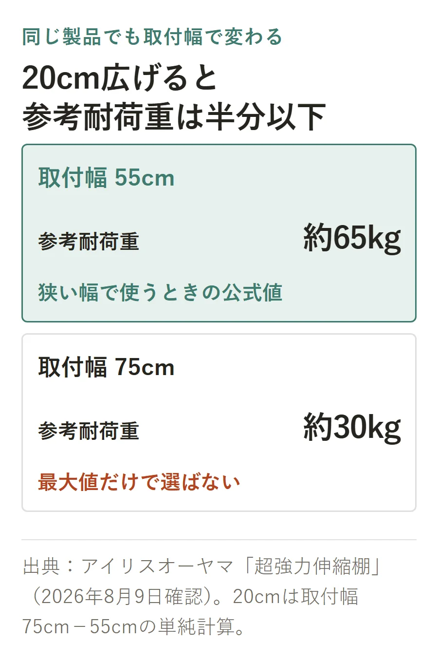 アイリスオーヤマ超強力伸縮棚H-J-55Rは取付幅55cmで参考耐荷重約65kg、75cmで約30kgとなり、20cm広げると半分以下になる