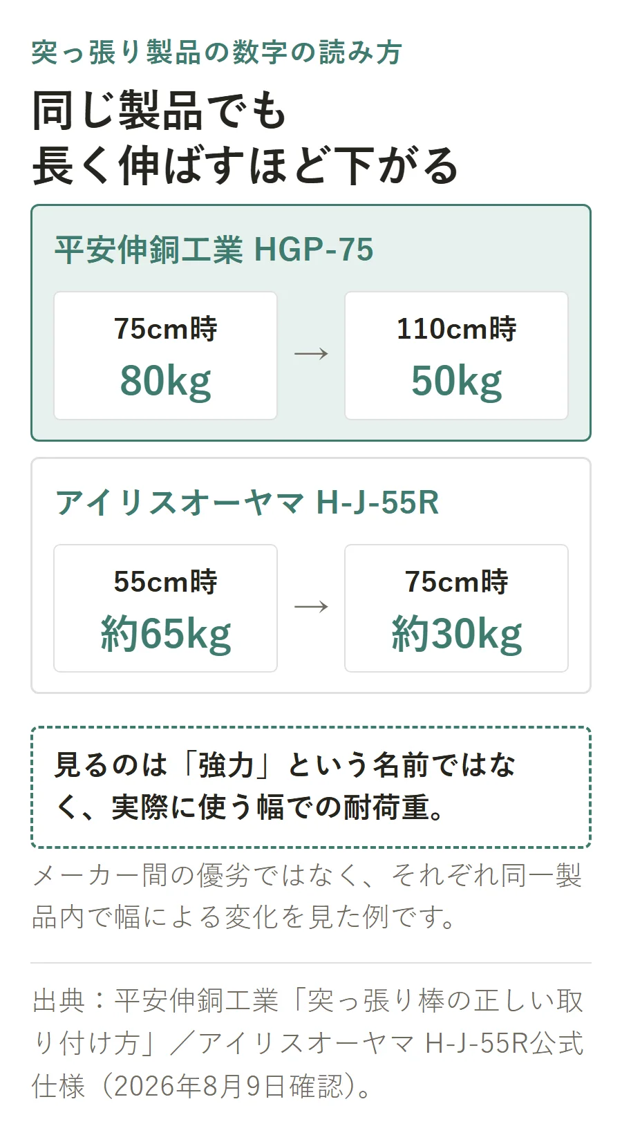 突っ張り製品は同じ製品でも長く伸ばすほど耐荷重が下がる例。HGP-75は75cm時80kgから110cm時50kg、H-J-55Rは55cm時約65kgから75cm時約30kgになる