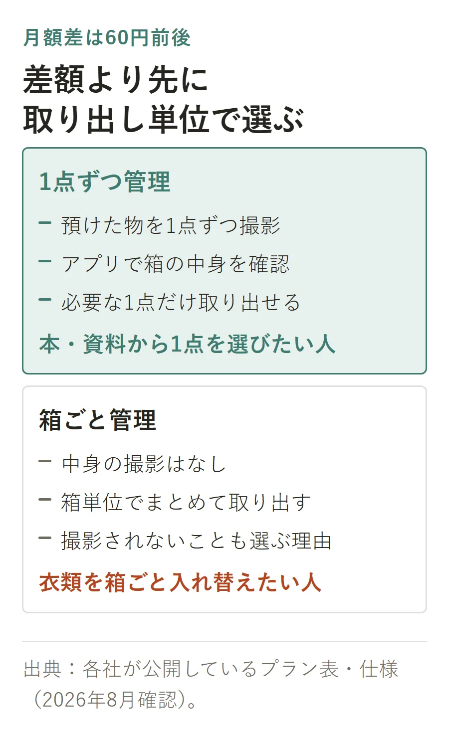 月額差60円前後の1点ずつ管理と箱ごと管理の違い。1点ずつ管理は撮影とアプリ確認、必要な1点の取り出しに向き、箱ごと管理は撮影なしで衣類などをまとめて入れ替える人に向く